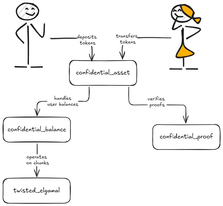 CA Modules Relationship